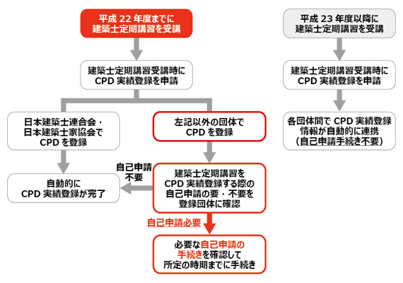 CPD実績登録フローチャート